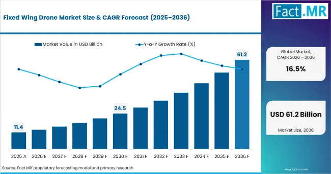 Fixed Wing Drone Market Fixed Wing Drone Market Fixed Wing Drone Market